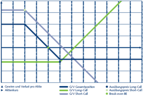 Bear Call Spread