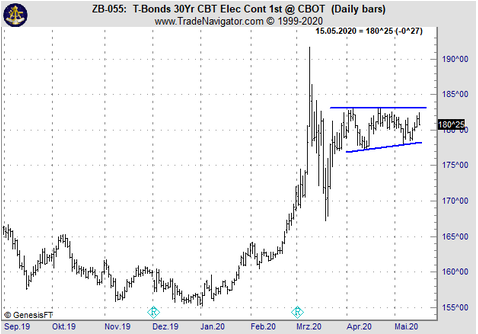 Low Risk Entry bei den US Bonds